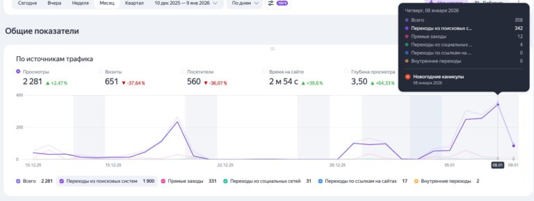График роста поисковых запросов и трафика по времени.
