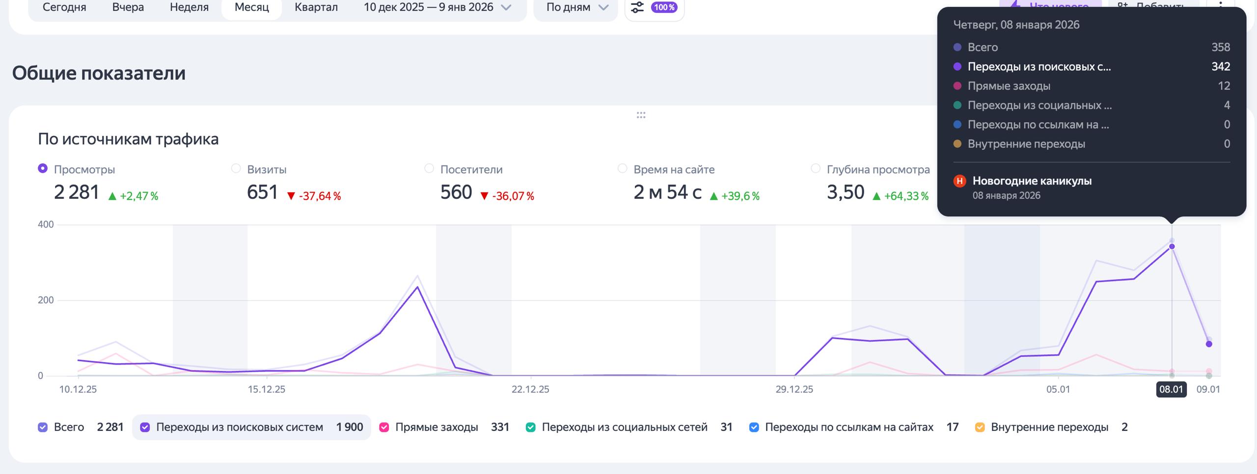 График роста поисковых запросов и трафика по времени.