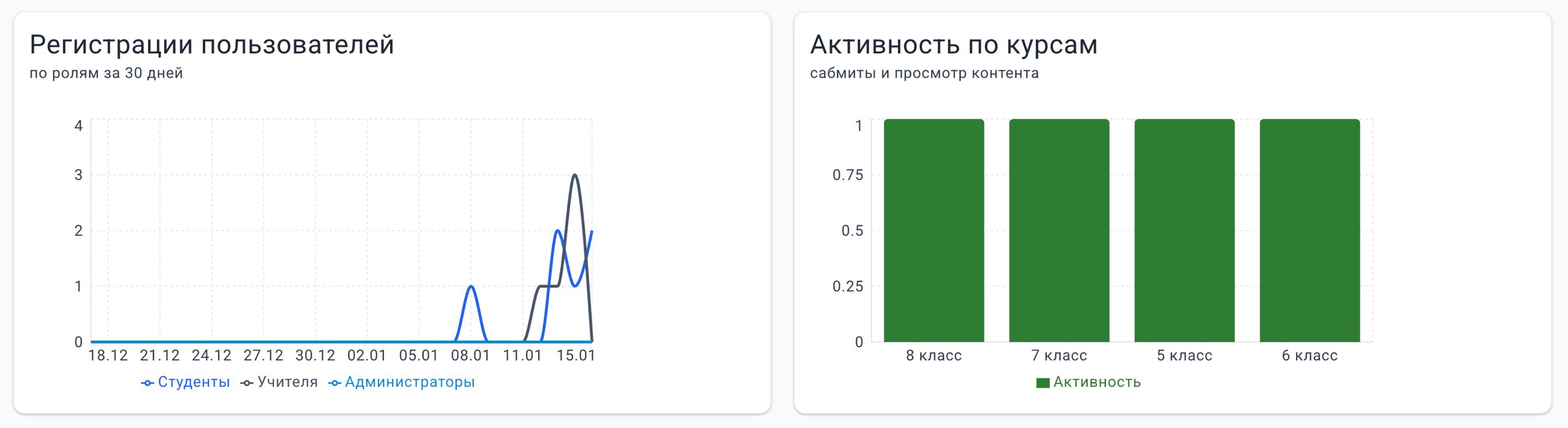 График успеваемости студентов в первые дни обучения.