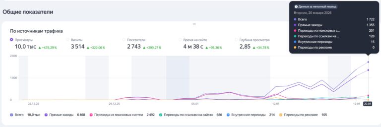Статистика по трафику, данные за январь 2023 года.