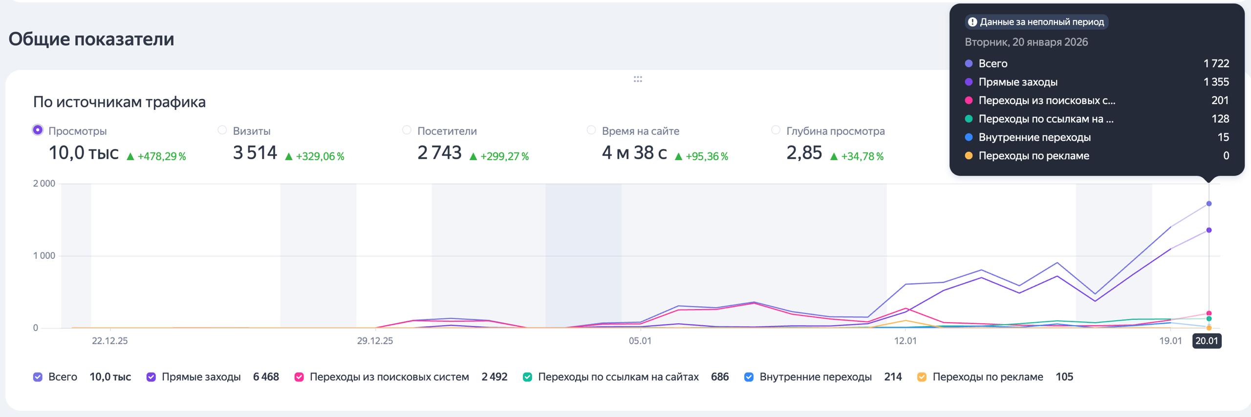 Статистика по трафику, данные за январь 2023 года.